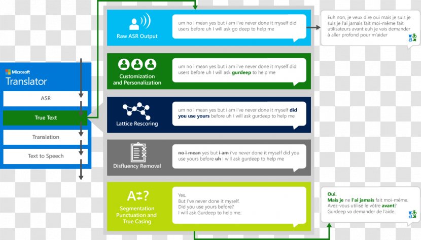 Computer Program Translation Microsoft Translator Speech API Transparent PNG