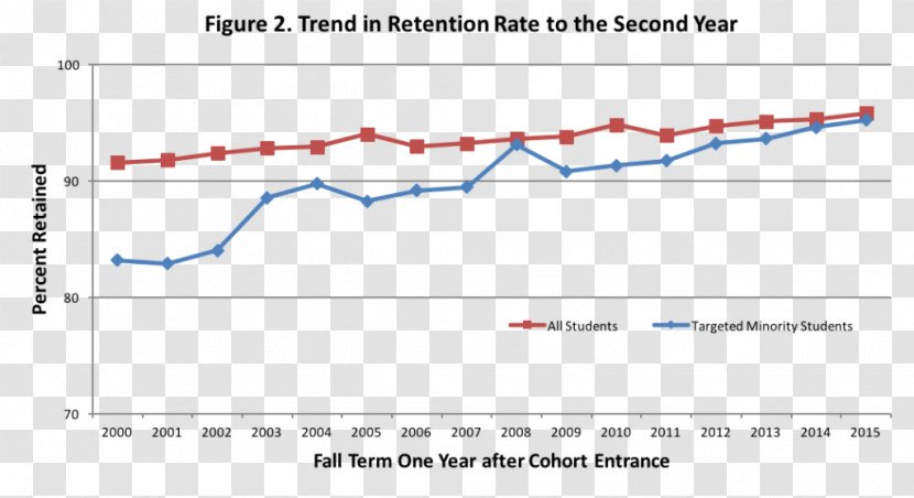 Retention Rate University Of Wisconsin-Madison Employee Progress Chart - Triangle Transparent PNG