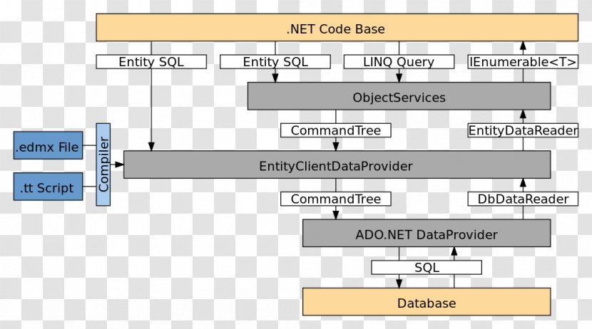Entity Framework ADO.NET .NET Object-relational Mapping - Net - Microsoft Transparent PNG