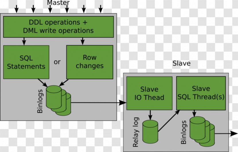 Replication MySQL Data Definition Language - Text Transparent PNG