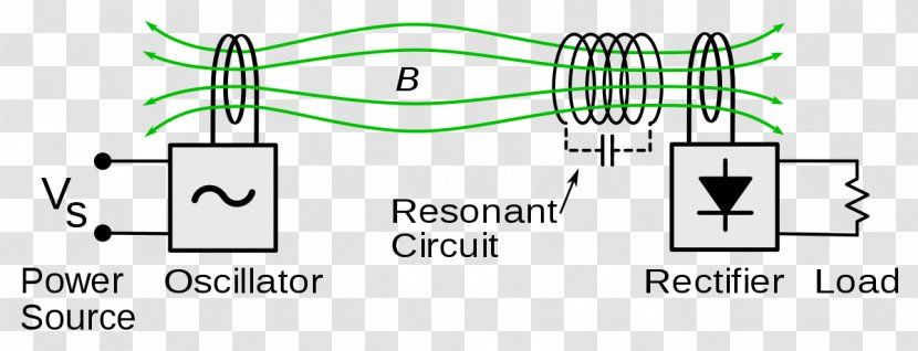 Technology Resonant Inductive Coupling Wireless Power Transfer Resonance - Green - Electromagnetic Induction Transparent PNG