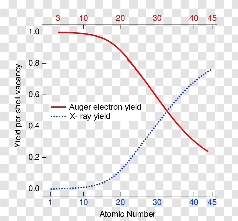 Auger Effect Fluorescence Electron Spectroscopy Quantum Yield Röntgenfluorescentiespectrometrie - Plot - Energy Transparent PNG