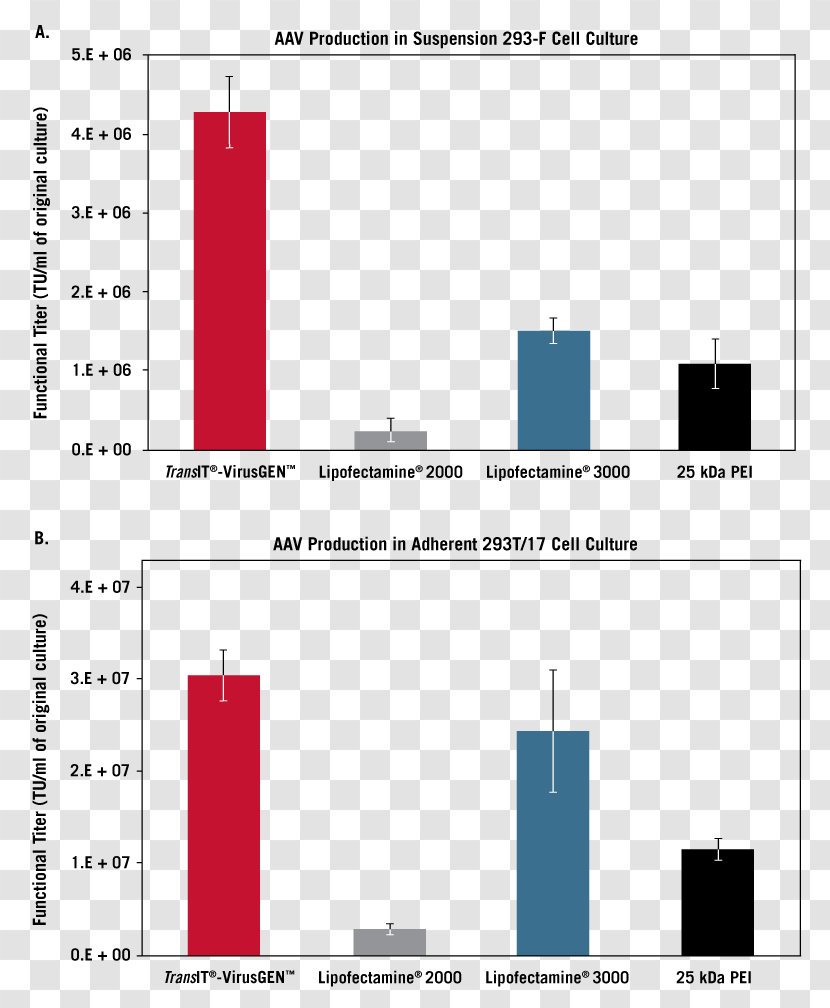 Transfection Lentivirus Lipofectamine Viral Vector Mirus Bio - Organization Transparent PNG