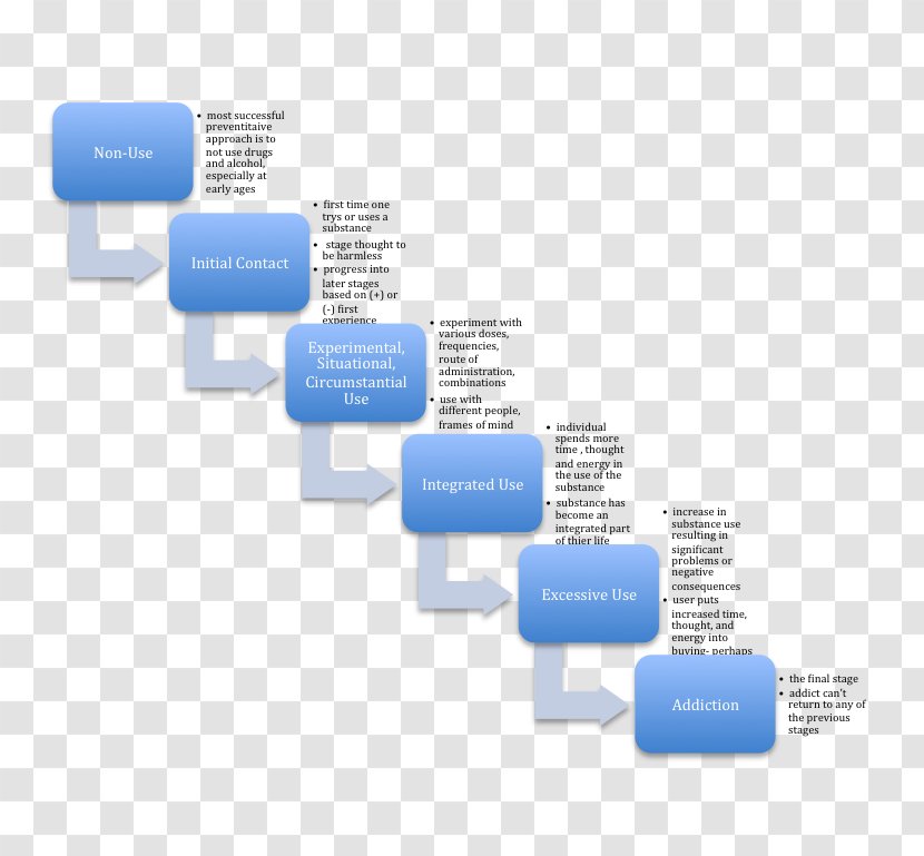 Substance Abuse Dependence 5 Whys Use Disorder Diagram - Organization Transparent PNG