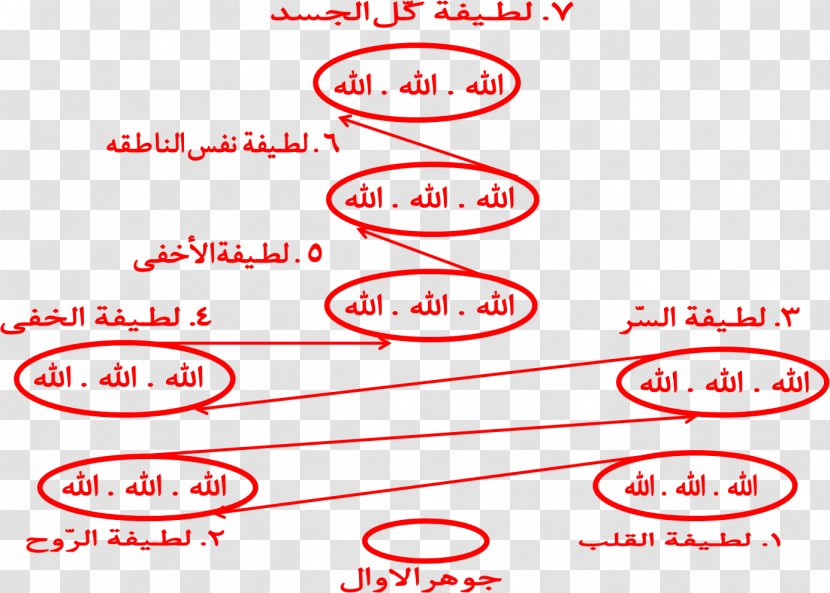 Ruh Human Body Allah March 28 - Ya Transparent PNG