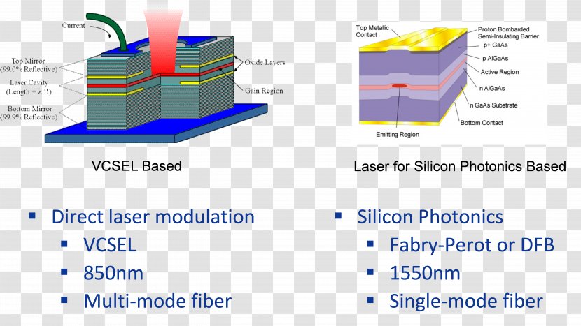 Light Technology Vertical-cavity Surface-emitting Laser Silicon Photonics - Wavelengthdivision Multiplexing Transparent PNG