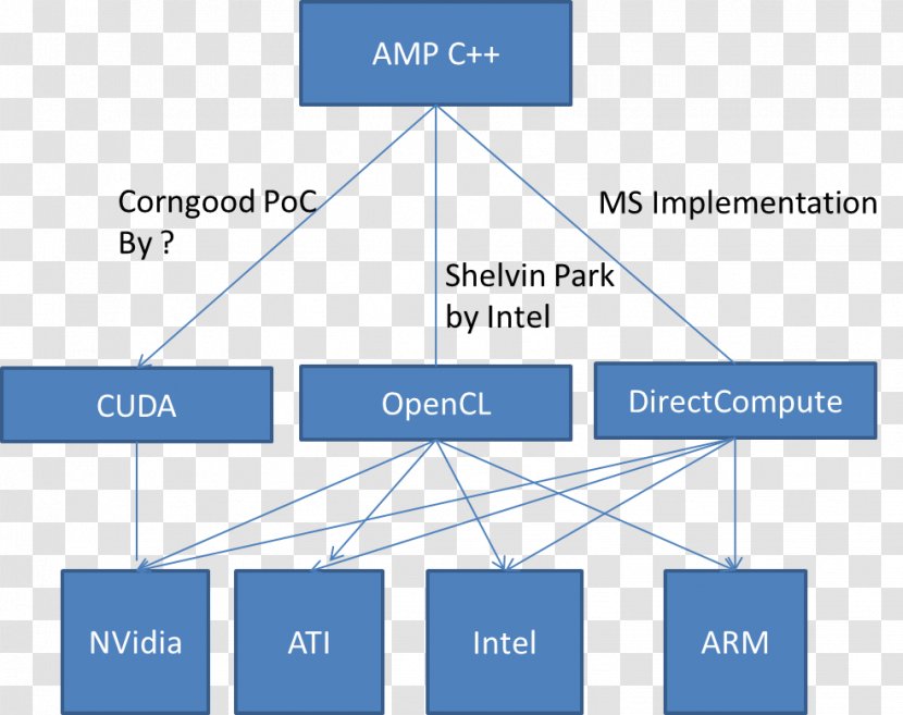 CUDA C++ AMP OpenCV Graphics Processing Unit - Cuda - Intel C Compiler Transparent PNG