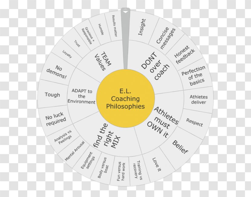 Brand Circle - Diagram - Design Transparent PNG