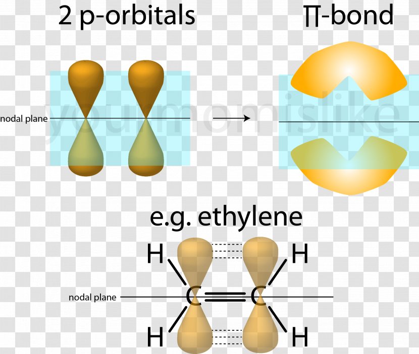 Pi Bond Atomic Orbital Sigma Alkene Chemical - Bonding Molecular Transparent PNG