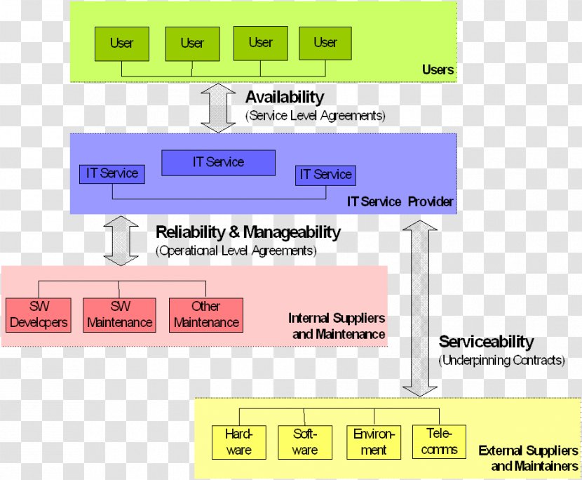 IT Service Management Prieinamumo Valdymas ITIL Availability - Process Transparent PNG