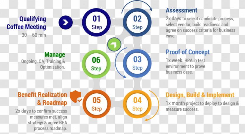 Business Process Automation Robotic Management - Software Transparent PNG