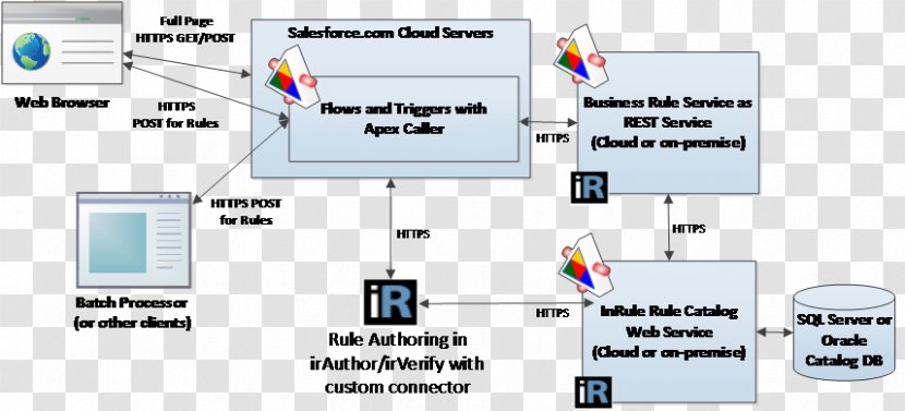 Diagram Salesforce.com Customer Service System Information - Management - Architectural Complex Transparent PNG