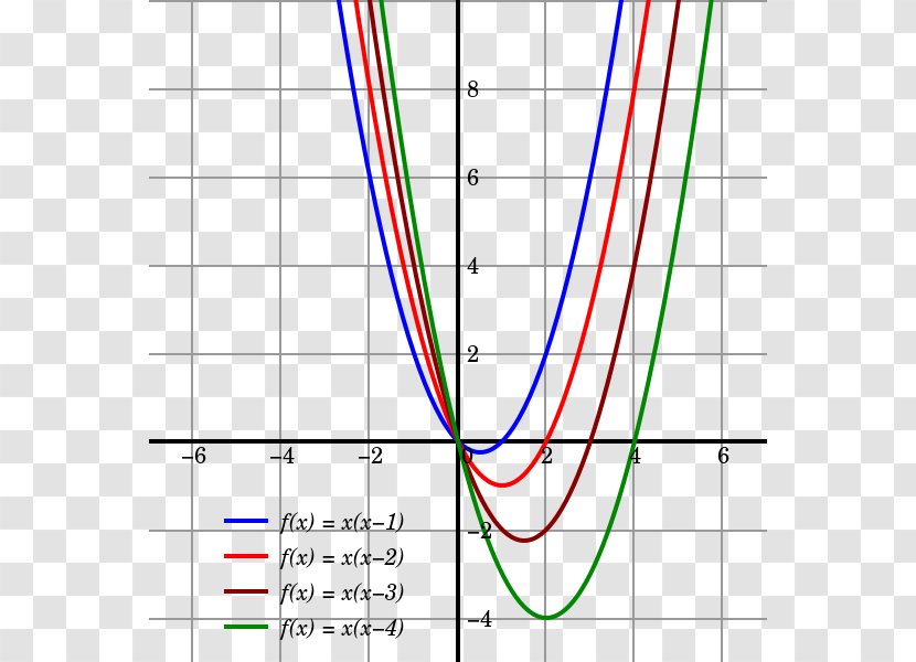 Quadratic Function Graph Of A Plot Variable - Polynomial Transparent PNG