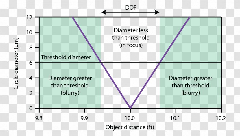 Diagram Depth Of Field Aperture Circle Confusion Focal Length - Camera Lens Transparent PNG