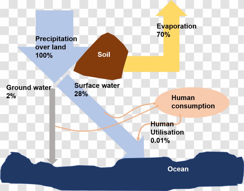 Water Scarcity Cycle Fresh Transparent PNG