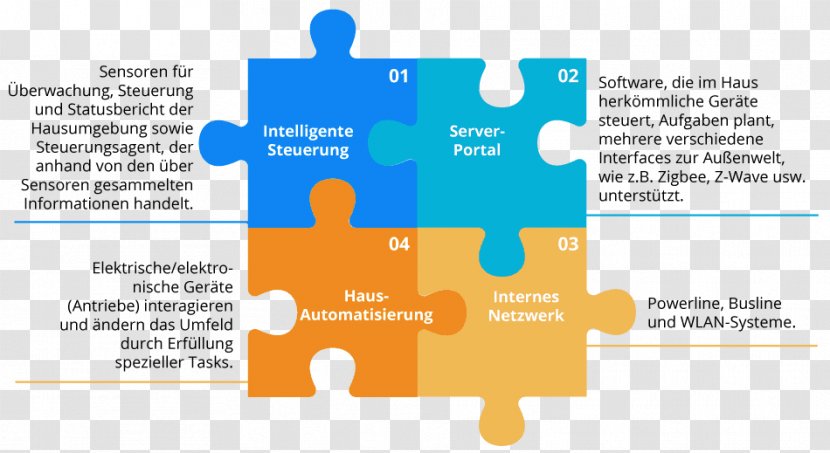 Home Automation Kits Business System SWOT Analysis - Area Transparent PNG