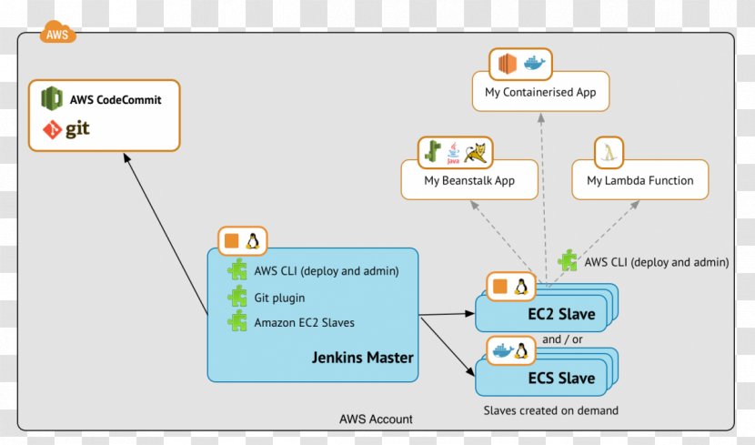 Amazon Web Services Amazon.com Elastic Compute Cloud Computing Jenkins - Software Transparent PNG