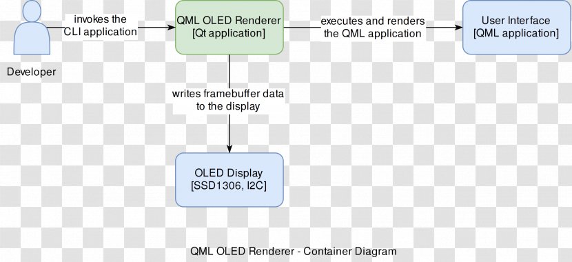 QML Diagram Rendering Qt - Display Device - Context Transparent PNG