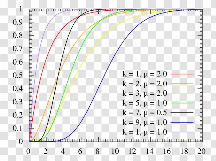 Cumulative Distribution Function Gamma Probability Paper Sigmoid - Thumbnail - Plot Transparent PNG