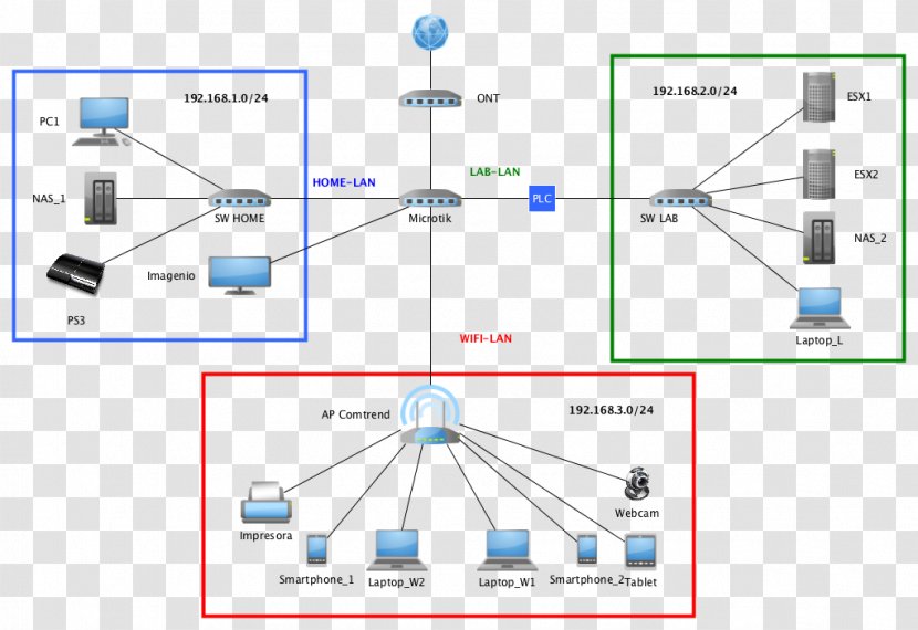 Computer Network MikroTik Optical Fiber Architecture Virtual LAN - Servers - Ftth Transparent PNG