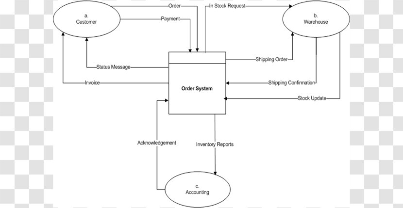 Data Flow Diagram - Area - System Context Transparent PNG