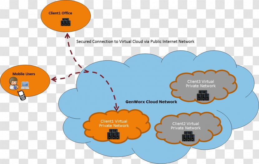 Amazon Virtual Private Cloud Computing Network Public Transparent PNG