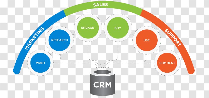 Customer Relationship Management Implementation Microsoft Dynamics CRM - Crm - Business Transparent PNG