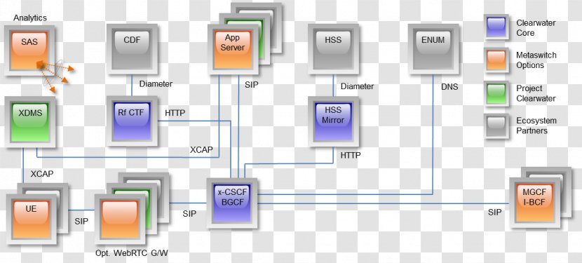 Docker Network Function Virtualization Orchestration VCloud Air Node.js - Openstack - Clear Water Transparent PNG