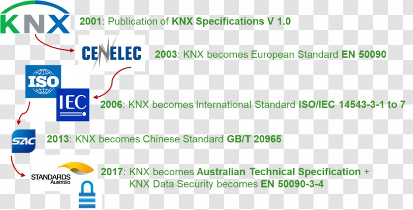 KNX European Committee For Electrotechnical Standardization Document Standards Australia - Specification Transparent PNG