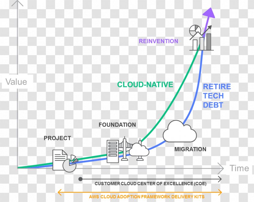 Adoption Product Design Cloud Computing Amazon Web Services - Compliance Components Transparent PNG