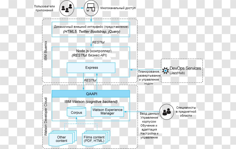 Watson Architecture IBM Bluemix Diagram - Area - Ibm Transparent PNG