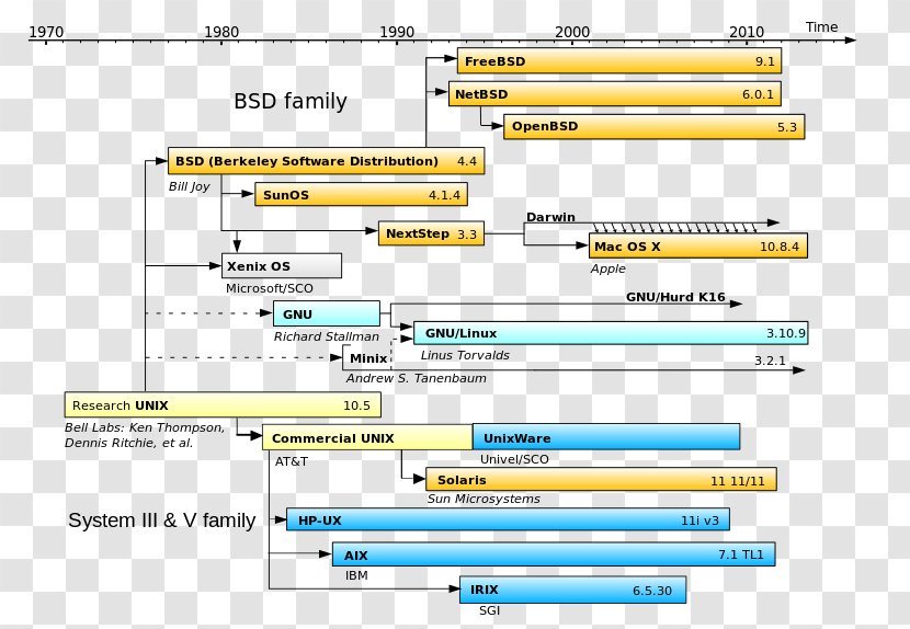 Linux Unix-like GNU Operating Systems - History Of Unix - Tree Timeline Transparent PNG