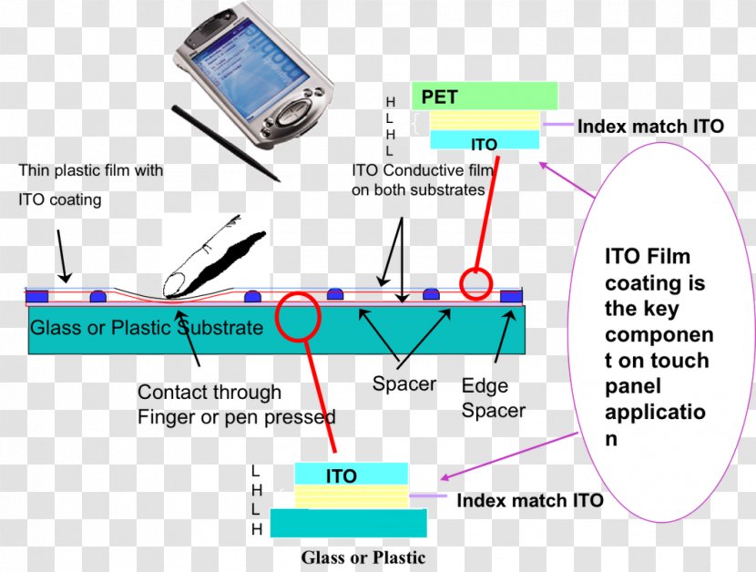Product Design Diagram Line Angle - Ipaq - Sputtering Transparent PNG