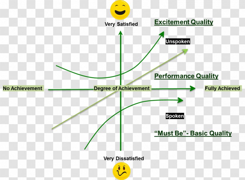 Kano Model Voice Of The Customer A3 Problem Solving Satisfaction Quality - Lean Manufacturing - Excitement Transparent PNG
