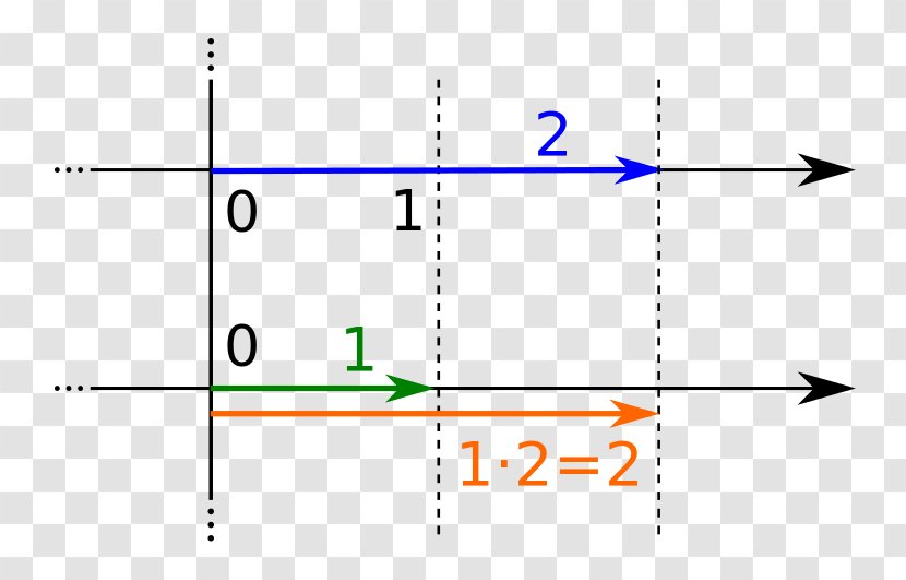Number Line Real Multiplication Mathematical Analysis Mathematics Transparent PNG