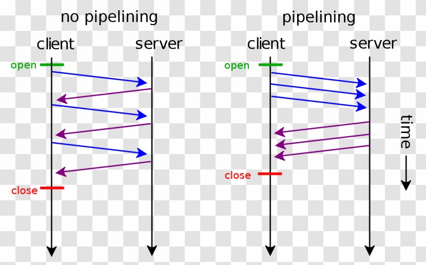 HTTP Persistent Connection Hypertext Transfer Protocol Pipelining HTTP/2 Transmission Control - Diagram - Spdy Transparent PNG