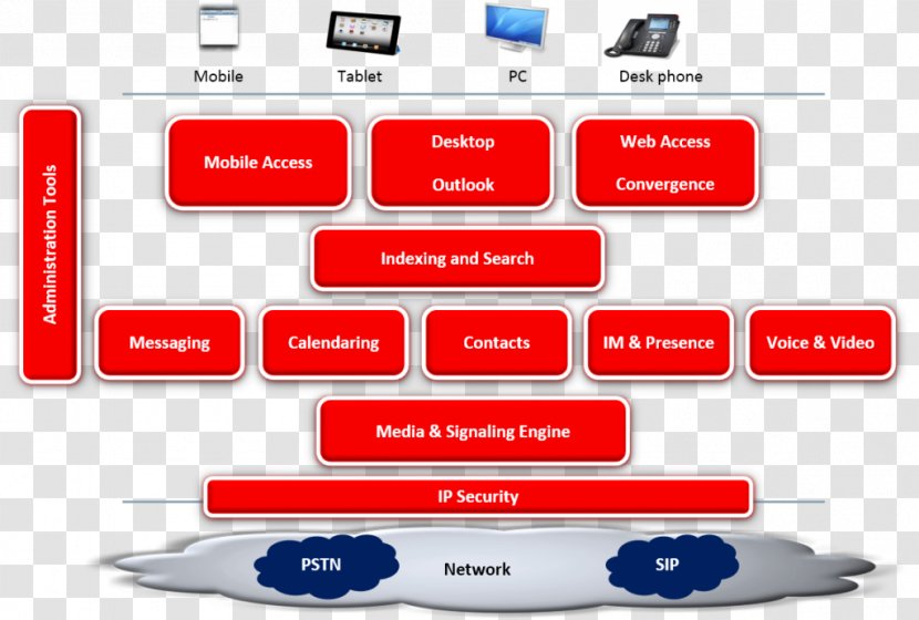 Unified Communications Oracle Corporation Sun Java System Suite Computer Network - Instant Messaging - Session Border Controller Transparent PNG