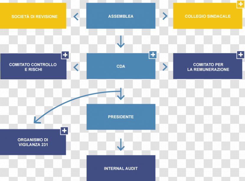 Corporate Governance Organization Structure Company - Organizational - Of Information Technology Transparent PNG