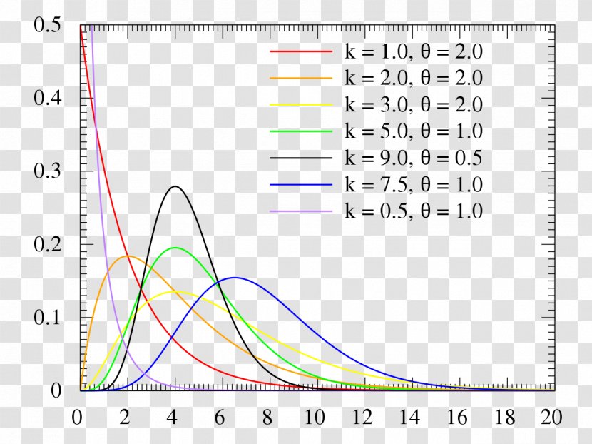 Gamma Distribution Erlang Probability Exponential Density Function - Area - Formula 1 Transparent PNG