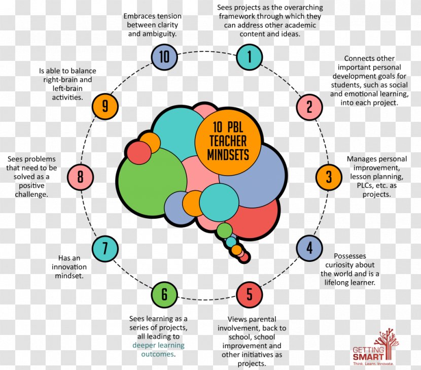 Project-based Learning Problem-based School Education - Teaching Method Transparent PNG