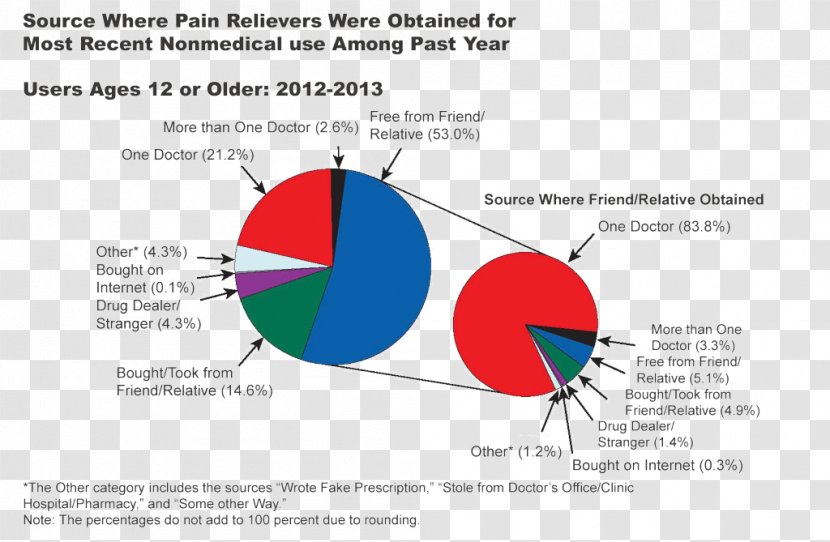 Brand Diagram Line - Area - Drug Withdrawal Transparent PNG