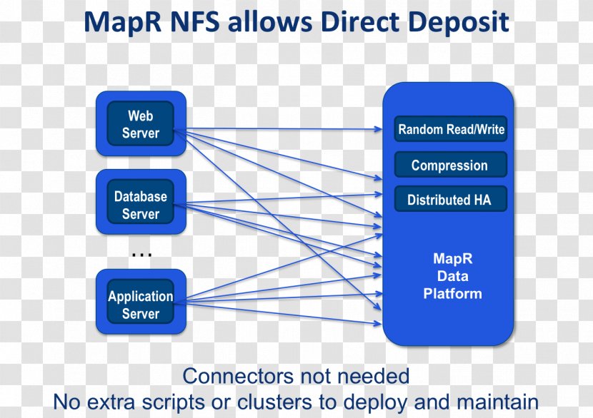 Apache Hadoop MapR FS Computer Cluster Big Data - Diagram - Brand Transparent PNG