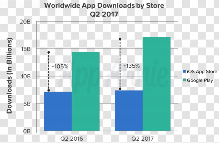 App Store Google Play Annie Windows Phone - Android Vs Apple Transparent PNG