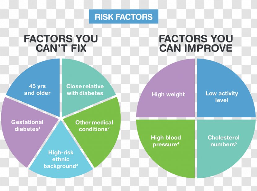 Diabetes Mellitus Type 2 Risk Factor 1 Prediabetes - Text - Health Transparent PNG