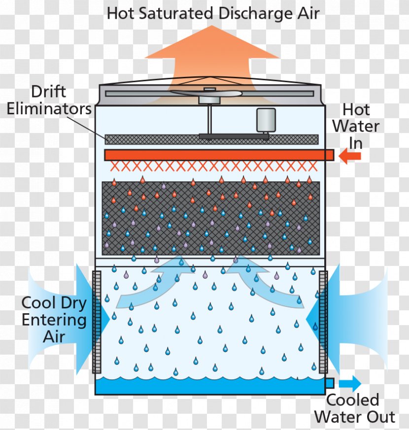 Cooling Tower Condenser Piping And Instrumentation Diagram Air - Ventilation - Fan Transparent PNG