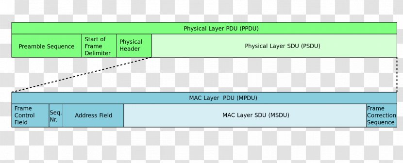 Protocol Data Unit MAC Service OSI Model Frame - Material - Link Layer Transparent PNG