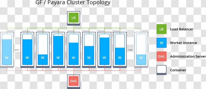 Load Balancing GlassFish Payara Server Computer Cluster Jelastic - Replication - Cloud Computing Transparent PNG