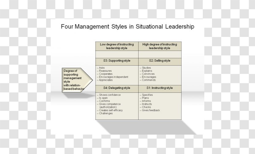 Situational Leadership Theory Management Managerial Grid Model - Diagram Transparent PNG
