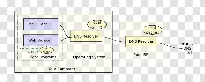 Domain Name System Server Computer Servers - Ip Address - Ipconfig Transparent PNG