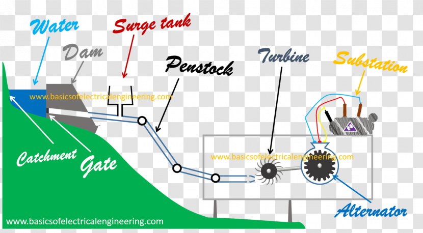 Dam Hydroelectricity Electrical Engineering - Potential Energy Transparent PNG